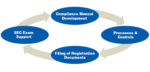 D.E. Scott Investment Management Compliance Services